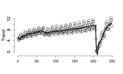 Trend estimate with the observed data